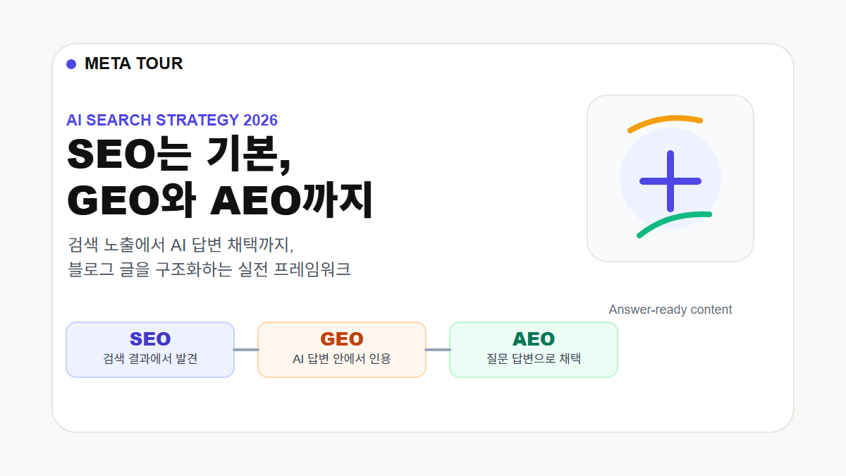 SEO, GEO, AEO를 검색 노출과 AI 답변 채택 흐름으로 설명한 인포그래픽