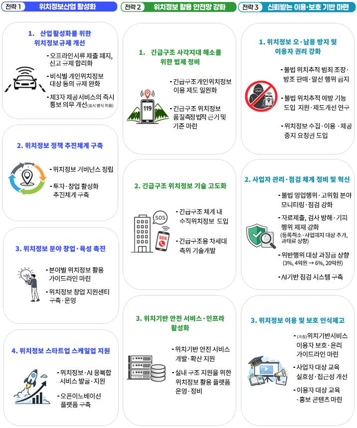 세 갈래 전략을 나란히 놓은 인포그래픽. 전략 1 위치정보산업 활성화, 전략 2 위치정보 활용 안전망 강화, 전략 3 신뢰받는 이용·보호 기반 마련 아래 과제가 적혀 있다. 전략 2에는 긴급구조 사각지대 해소를 위한 법제 정비(긴급구조개인위치정보 이용 제도 일원화, 긴급구조 위치정보 품질측정 법적 근거 및 기준 마련), 긴급구조 위치정보 기술 고도화(긴급구조 체계 내 수직위치정보 도입, 긴급구조용 차세대 측위 기술개발), 위치기반 안전 서비스·인프라 활성화가 들어 있다